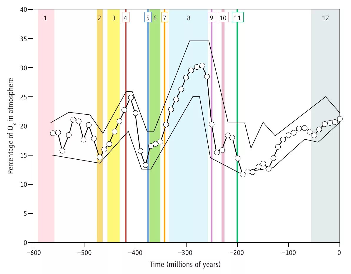 Содержание кислорода в атмосфере в разные эпохи. Изменение содержания кислорода в атмосфере земли. График содержания кислорода в атмосфере. График изменения концентрации кислорода в земной атмосфере.