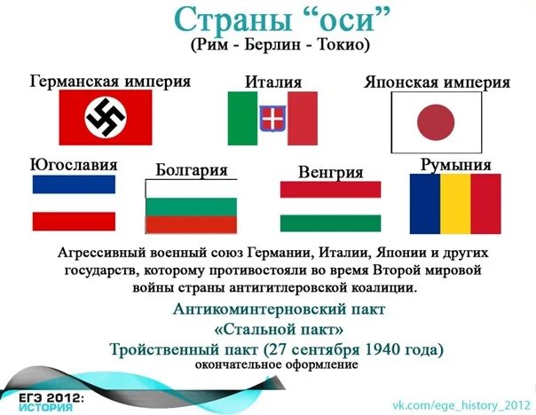 Союз Германии Италии и Японии. Союз Японии и Германии во второй мировой. Ось Берлин Рим Токио. Союзники Германии во второй мировой войне Япония Италия. Военно политические союзы италии