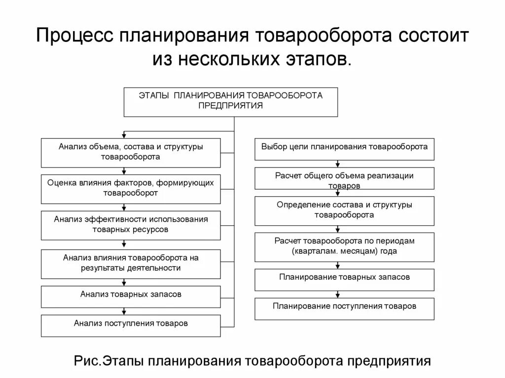 Состоит из нескольких этапов этап. Схема анализа товарооборота. схема анализа розничного товарооборота. этапы планирования товарооборота. планирование розничного товарооборота методы планирования.