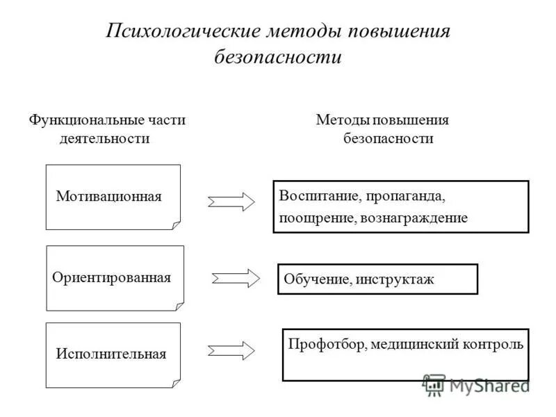эффективность трудовой деятельности. методы повышения производительности труда. способы оптимизирующие состояние работоспособности. способы оптимизации состояния. способы улучшения деятельности человека.