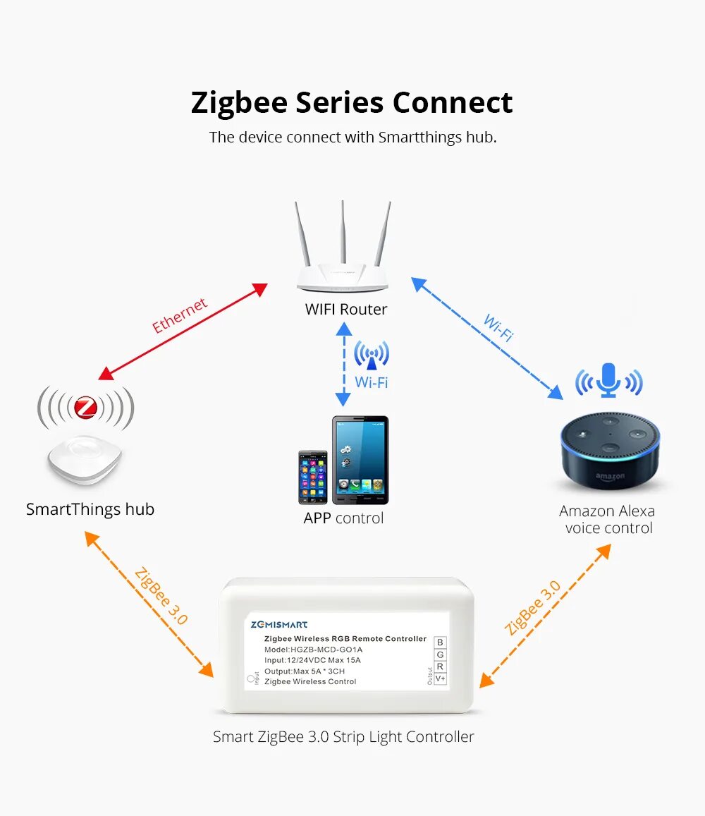 Умный дом zigbee алиса. Система ZIGBEE. Концентратор ZIGBEE. ZIGBEE маршрутизатор. Схема умного дома ZIGBEE.