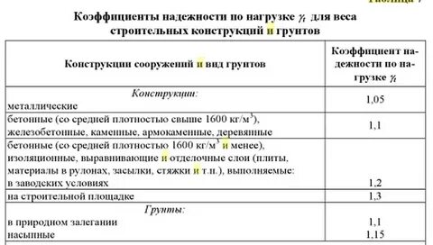 Коэффициент надежности по нагрузке