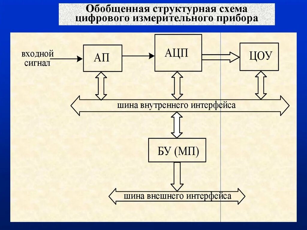 Цифровые измерительные приборы схема. Обобщенная структурная схема цифрового измерительного прибора. Обобщенная структурная схема цип. Структура строения цифрового прибора.