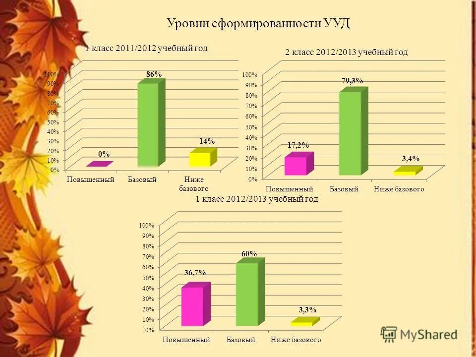 Уровни сформированности ууд 1 класс. Методы для уровня сформированности ууд. Уровень сформированности ууд диаграмма. Уровни сформированности ууд. Уровни сформированности коммуникативных ууд.
