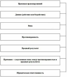 Не может быть признаком правонарушения