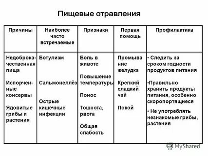 Таблица пищевые инфекции