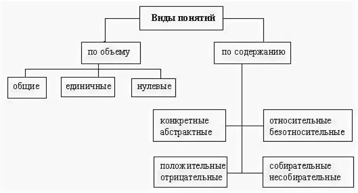 Виды понятий по объему и содержанию. Понятия по объему и содержанию в логике. Классификация понятий по объему и содержанию логика. Виды понятий по содержанию и по объему. Пример простого понятия