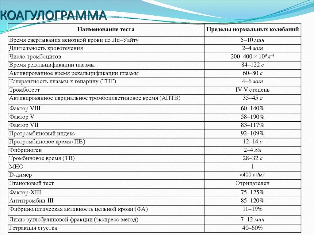 Показатели коагулограммы крови в норме. Коагулограмма анализ норма. Коагулограмма крови норма и расшифровка. Коагулограмма норма и расшифровка результатов таблица. Сдача крови коагулограмма