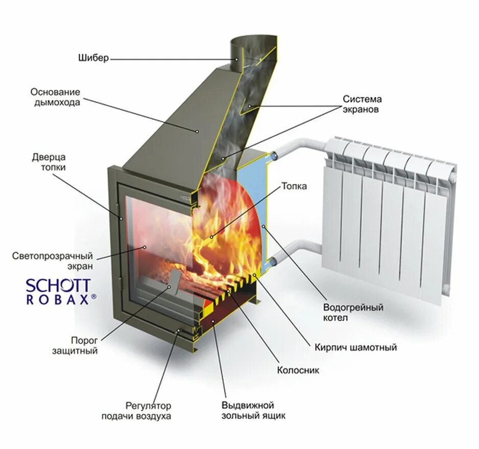 Печная система. Керамическая труба d250мм. Керамическая труба для дымохода. Дымоход для твердотопливного котла теплодар. Дымоходы феррум.
