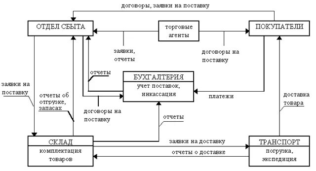 Схема взаимодействия отдела продаж с другими подразделениями. Схема взаимодействия отдела продаж и склада. Схема взаимодействия отделов в организации. Схема сбыта на предприятии. Сбыт торгового предприятия