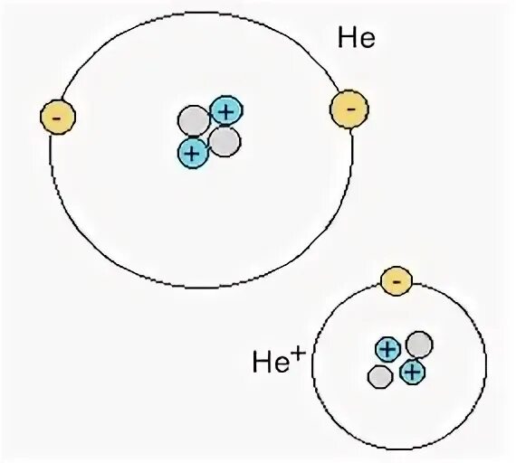 Строение Иона гелия. Модель положительного Иона гелия. Модель отрицательного Иона гелия.