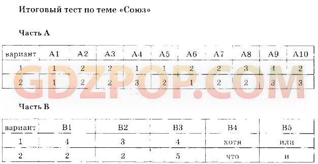 Тест по теме союз 1 вариант. Тест по теме Союз. Итоговый тест по теме частица. Тест по русскому языку 7 класс Союзы. Итоговый тест по теме Союз 7 класс.