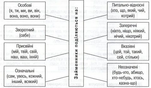 Частини мови з