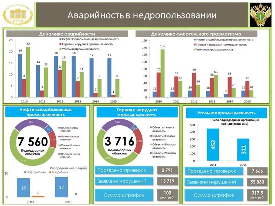 Узнать процент травматизма. Причины аварийности и травматизма на производстве. основные причины аварийности и травматизма. анализ аварийности. характеристики аварийности и травматизма на опо.