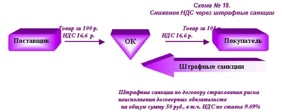 Как уменьшить ндс в строительной фирме. Схемы снижения ндс. схема уменьшения ндс. схема ухода от ндс. схема снижения ндс при импорте.