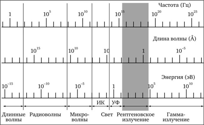 Frequency перевод на русский. Связь частоты и энергии волны. Шкала энергии. Длина и частота. Энергия частота и длина волны.