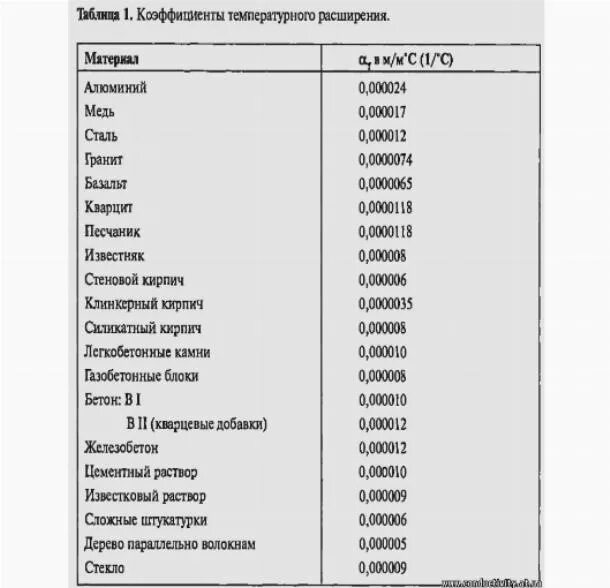 Расширение металла при нагреве