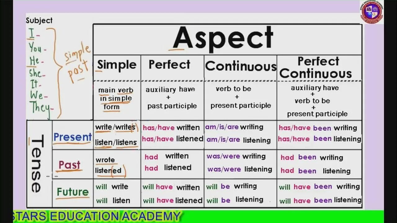 Were listened. English Tenses таблица. Continuous Tenses таблица. Table of English Tenses таблица. Grammar Tenses таблица.