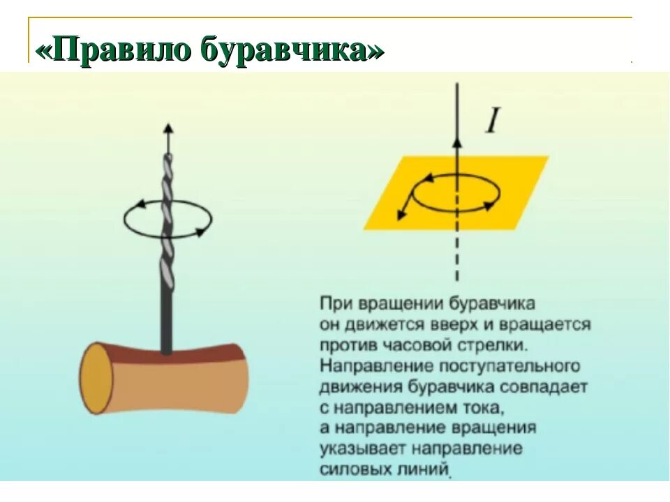 По правилу буравчика можно определить. Правило буравчика физика 8 класс. Физика 8 класс правило буравчика правило. Правило буравчика физика 9 класс. Правило буравчика в физике 9 класс.