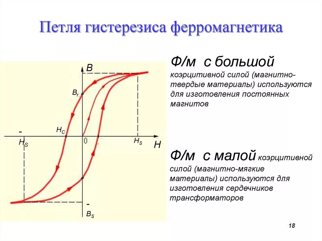 Гистерезис термостата. Петля гистерезиса ферромагнетика. петля гистерезиса магнитного материала. петля гистерезиса магнитомягких ферромагнетиков. петля гистерезиса магнита.