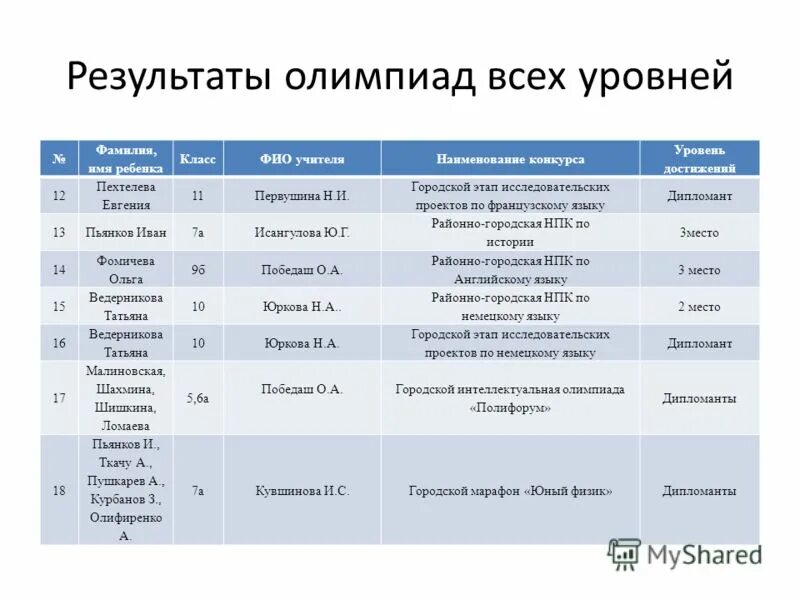 результаты олимпиады по обж. результаты олимпиады по обж.