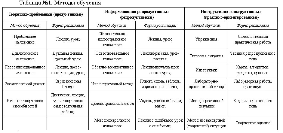 Таблица методов обучения в педагогике. Классификация методов обучения в педагогике таблица. Методы и средства обучения в педагогике таблица. Методы обучения и приемы обучения таблица. Различные классификации методов обучения