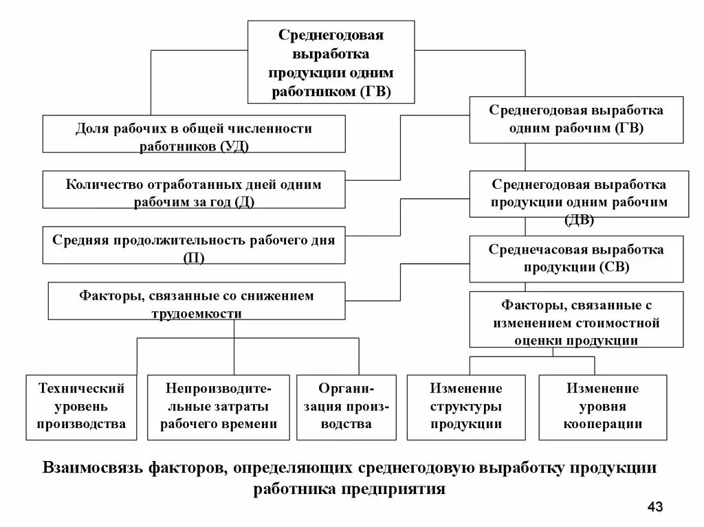 Выработки продукции на одного рабочего. Среднегодовая выработка продукции. среднегодовая выработка продукции одним работником. среднегодовая выработка одного работника. среднегодовая выработка 1 работника.