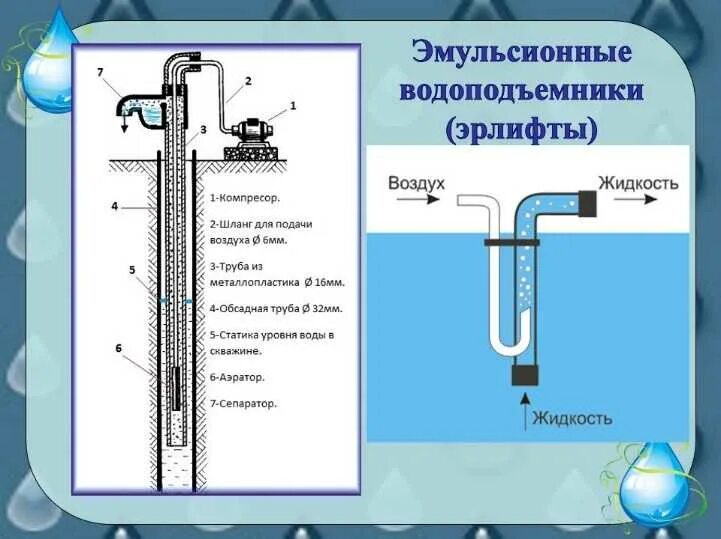 Подъём воды из скважины эрлифтом. Эрлифт Шухова. Прокачка скважины эрлифтом. Откачка скважины эрлифтом. Подъем воды воздухом