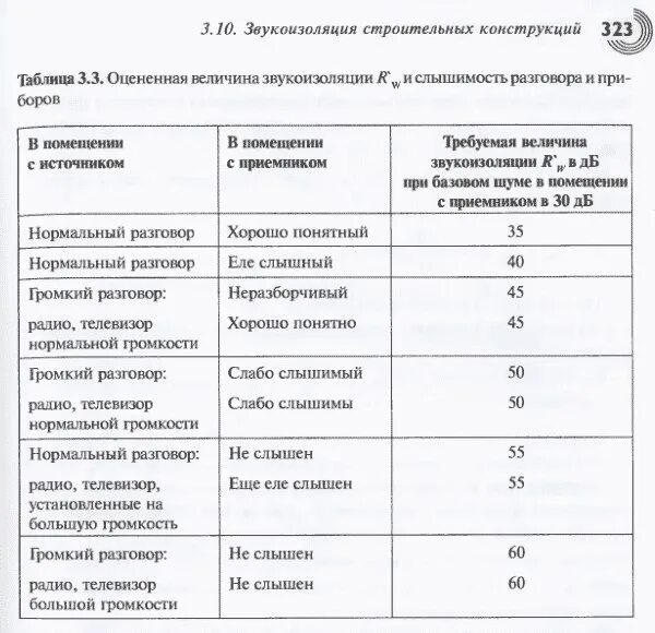 Класс звукоизоляции