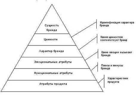 Бренд курсовая