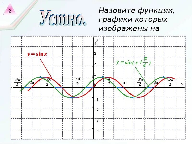 Y cos x п 4 график. График функции y=sin(п/3-х). свойства y cosx. график функции y sin х- п/6. свойства функции y cosx.