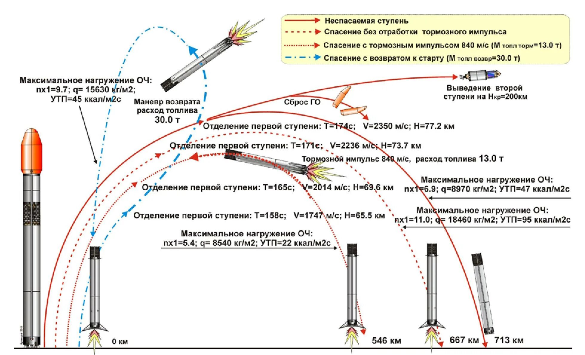 РН Союз первая ступень схема. Вторая ступень Falcon 9 схема. Схема полета ракеты Протон. Ракета-носитель Falcon 9 схема полёта.