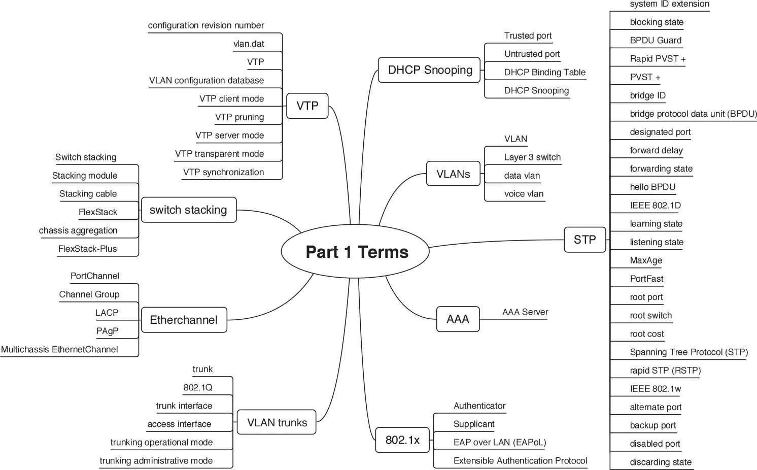 Learn the terms. Learn the terms