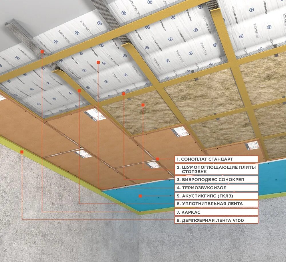 Звукоизоляция стандарт. Панель звукоизоляционная Соноплат стандарт. Каркасная система звукоизоляция стен стандарт. Система шумоизоляции потолка Кнауф. ТЕРМОЗВУКОИЗОЛ 14мм монтаж на потолок.