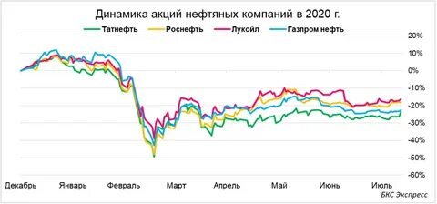 Газпромнефть дивиденды