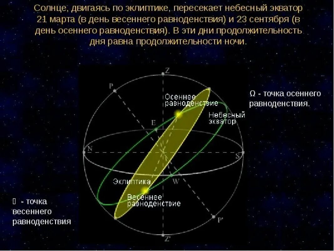 Точка весеннего. Эклиптика это в астрономии. эклиптика путь солнца. эклиптика точка весеннего равноденствия. эклиптика и небесный экватор.