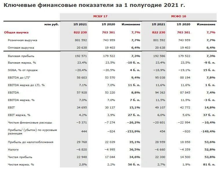 Финансовые показатели EBITDA. Рентабельность EBITDA. Показатель рентабельности по EBITDA. Норма прибыли по отраслям.