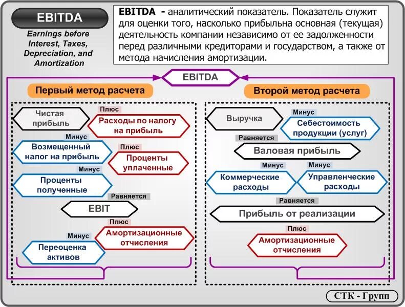 Алгоритм налога на прибыль. Показатель EBITDA. EBITDA структура. EBITDA формула. Ebit EBITDA.