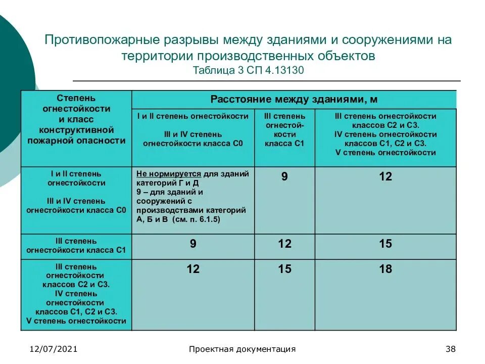 Категория тп. Противопожарный разрыв между временными зданиями. Противопожарные разрывы между жилыми домами СНИП. Пожарные зазоры между строениями. Нормы противопожарных разрывов между зданиями и сооружениями.