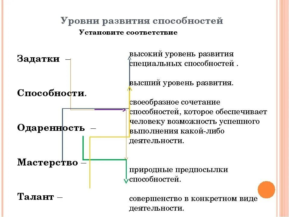 Высшим уровнем развития способностей является. Уровень развития человеческих способностей. уровни развития способностей и их характеристики. уровни развития способностей личности в психологии. уровни развития способностей в психологии.