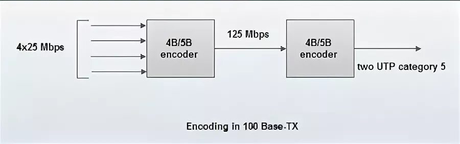 C base method. Fast ethernet 100base-t4. осциллограмма ethernet 100base t. 10 base tx форма сигнала. 100base-t передающий сегмент, промежуточный.