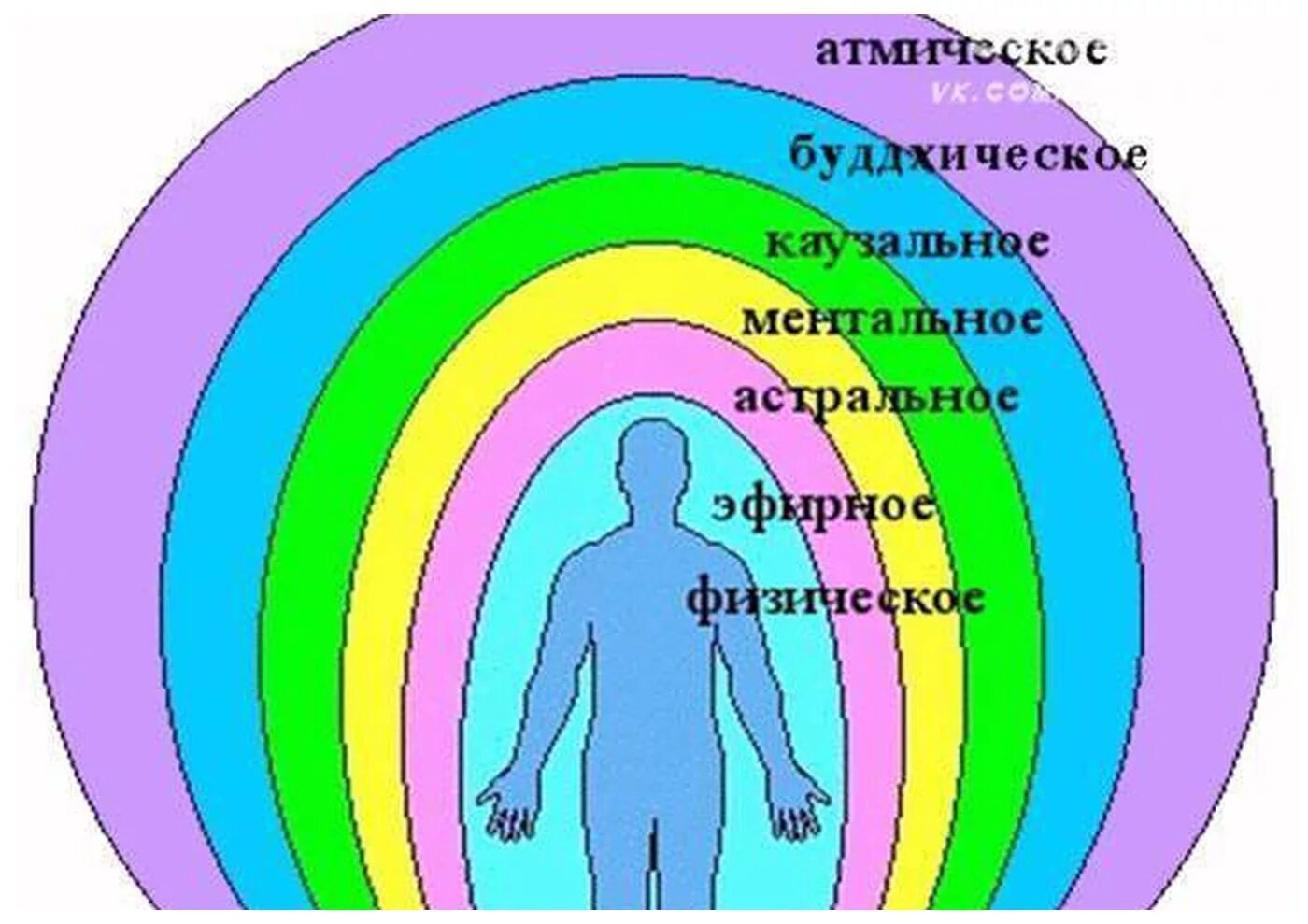 Ментальное оружие что это такое простыми. Аура Энергетика человека биополе. Астральное тело человека астральное тело человека. Энергоинформационные оболочки биополя человека. Оболочки тела человека энергетические.