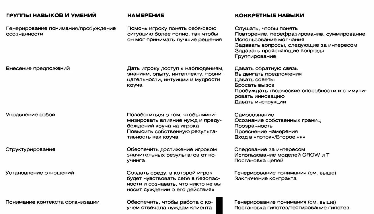 5 групп навыков. Ключевые навыки коуча. Основные умения коуча. Ключевые навыки в коучинге. Навыки эффективного коучинга.