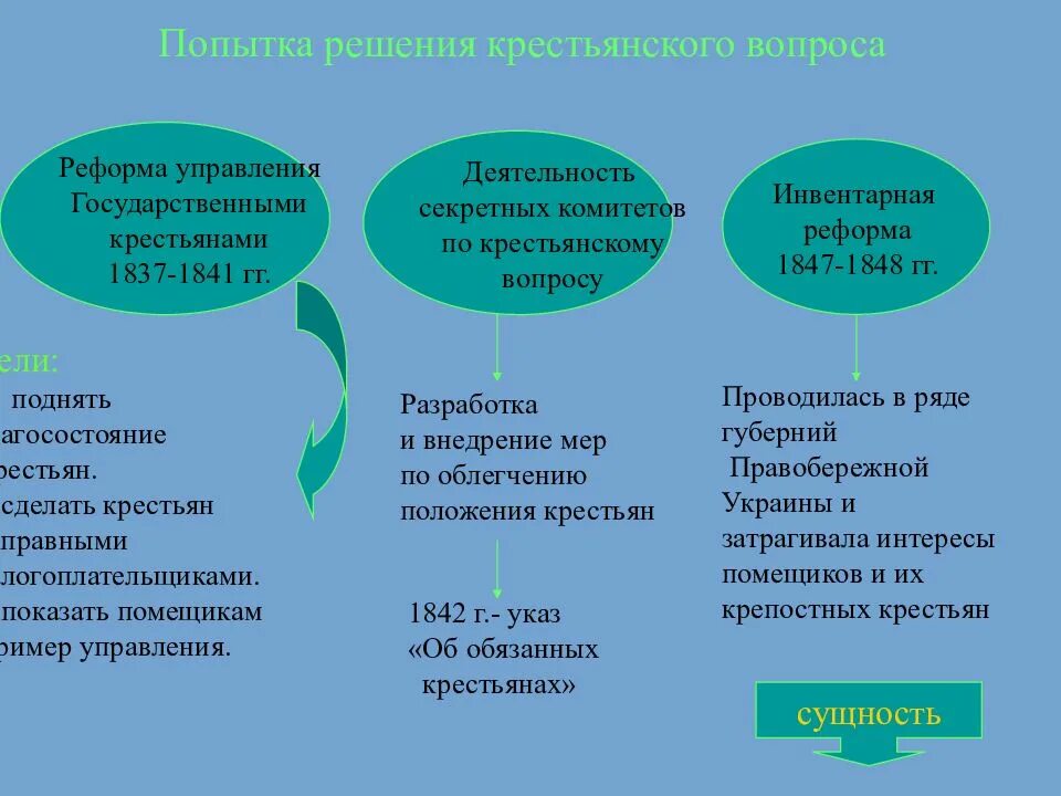 Следствие политики екатерины 2 в крестьянском вопросе. Внутренняя политика Николая 1 реформы государственного управления. Реформы и консервативные тенденции во внутренней политике Николая 1. Реформаторские и консервативные тенденции во внутренней.