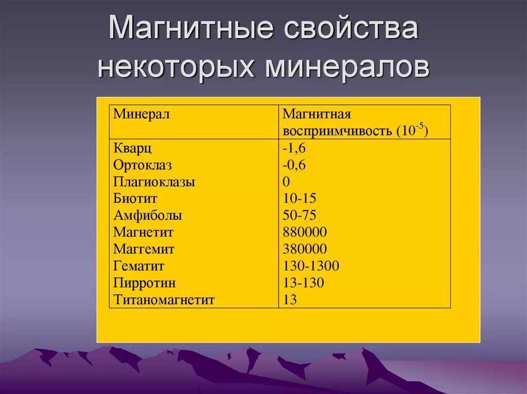 Магнитные характеристики. Характеристика минералов. Магнитность минералов таблица. Магнитные свойства минералов таблица. Магнитные свойства минералов.