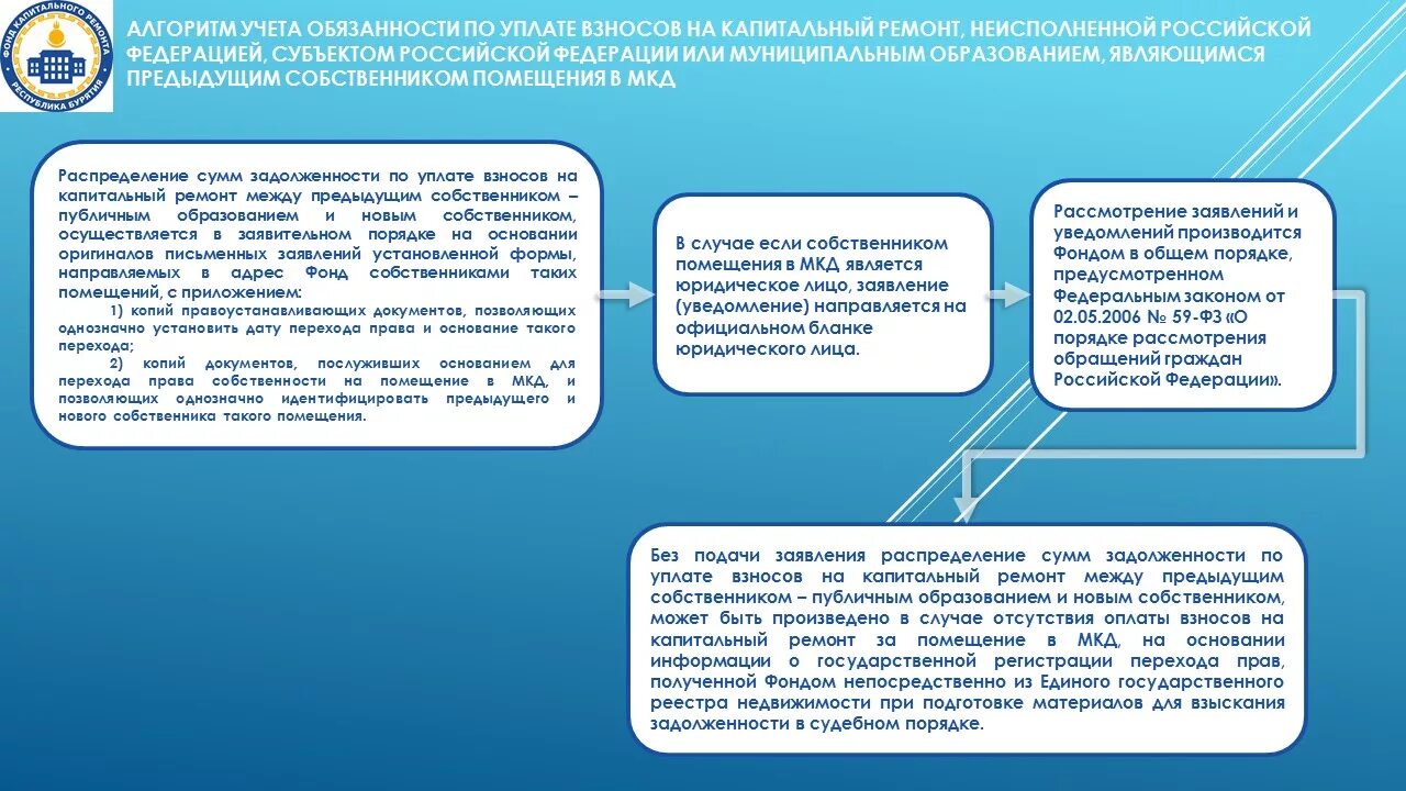 Обязанность уплаты взносов на капремонт. Фонд капитального ремонта информация. Особенности уплаты взносов на капитальный ремонт.