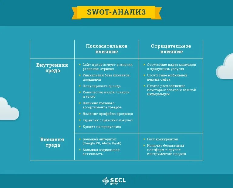 Swot анализ гипермаркета. Дистанционное банковское обслуживание. Анализ интернет предприятия. Анализ продаж отчет. Ростелеком свот анализ 2021.
