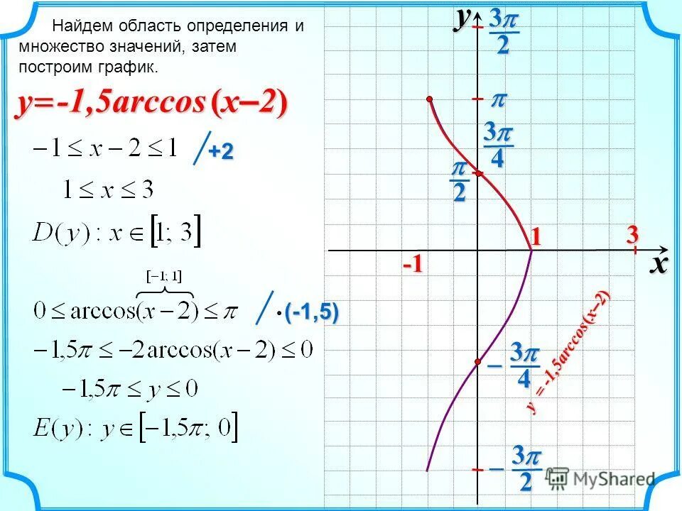 Sin от arccos. график функции y=arccosx. Sin x + cos x. уравнение arccos x. Arccos.