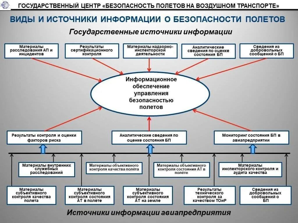 В чем состоит обеспечение безопасности. Системы обеспечивающие безопасность полетов. Обеспечение безопасности полетов вс РФ. Структура воздушного транспорта. Угрозы безопасности полетов.