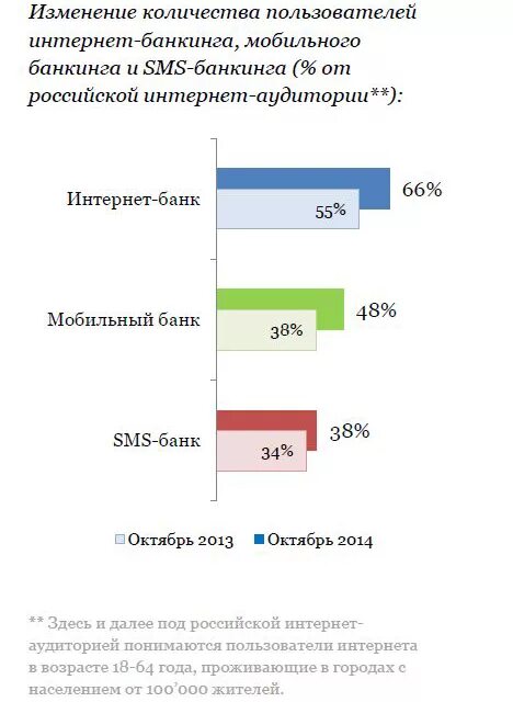 Пользователь интернет банкинга. Пользователи интернет банкинга в России. Число пользователей интернет и мобильного банкинга. Количество пользователей интернет банкинга.